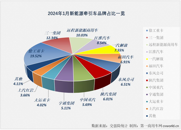 【
 原创】2024年1月份，新能源重卡市场整体销量同比大增152%，收获“梦幻开局”，作为新能源重卡市场最受关注的细分领域，新能源牵引车在2024年的首月表现更为梦幻！