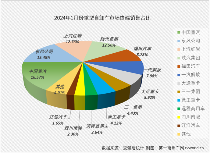 【
 原创】2024年1月份，牵引车、天然气重卡等重卡主要细分市场均收获 “开门红”，作为上一年表现最差的细分领域，重型自卸车在2024年会以何种表现开局呢？ 