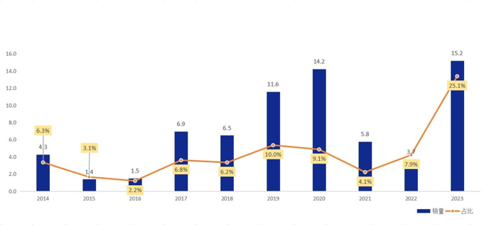 回首2023年，一汽解放中重卡销量同比增长46%，全面跑赢“大盘”。尤其在行业“炙手可热”的NG市场，解放全年累计终端销量达到5.09万辆，占据天然气中重卡市场33.5%的份额，“增速”行业排名第一。2024年初春，NG市场热度丝毫不减，作为NG市场的“领跑者”，一汽解放步履矫健，适时推出卡友们喜爱的“大马力”燃气车型，为市场活跃度注入活力。