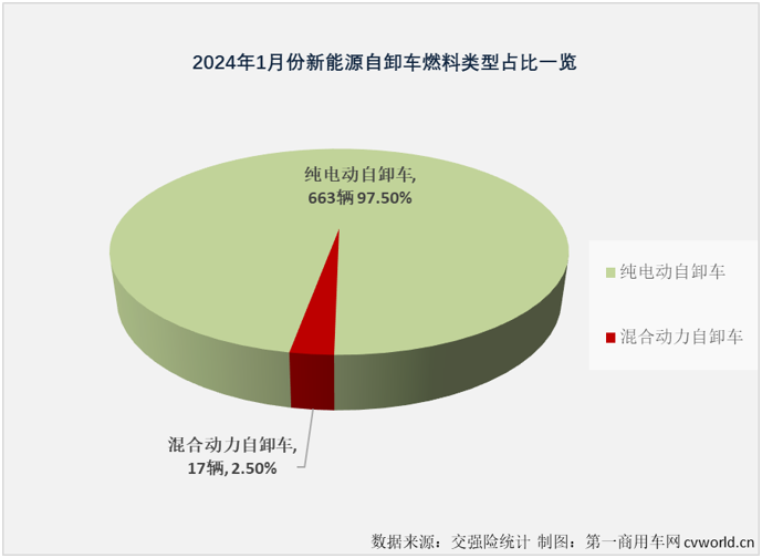 【
 原创】2024年1月份，新能源重卡市场整体销量同比大增152%，包括新能源牵引车、燃料电池重卡、换电重卡等细分市场均收获颇有含金量的“开门红”。新能源自卸车在2024年的首月表现又是如何的呢？