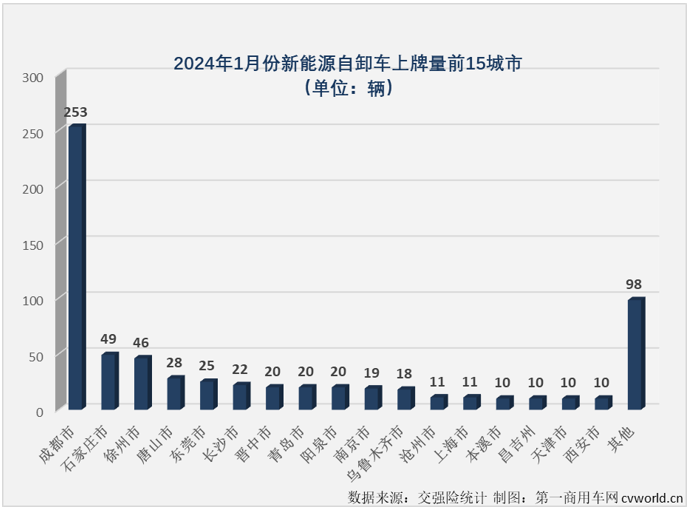 【
 原创】2024年1月份，新能源重卡市场整体销量同比大增152%，包括新能源牵引车、燃料电池重卡、换电重卡等细分市场均收获颇有含金量的“开门红”。新能源自卸车在2024年的首月表现又是如何的呢？