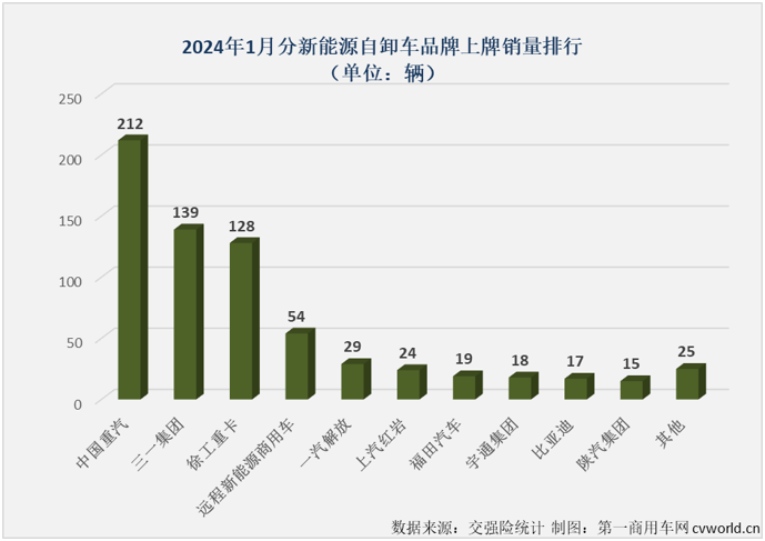 【
 原创】2024年1月份，新能源重卡市场整体销量同比大增152%，包括新能源牵引车、燃料电池重卡、换电重卡等细分市场均收获颇有含金量的“开门红”。新能源自卸车在2024年的首月表现又是如何的呢？