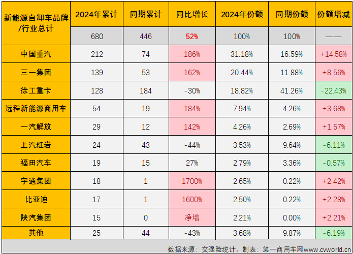 【
 原创】2024年1月份，新能源重卡市场整体销量同比大增152%，包括新能源牵引车、燃料电池重卡、换电重卡等细分市场均收获颇有含金量的“开门红”。新能源自卸车在2024年的首月表现又是如何的呢？