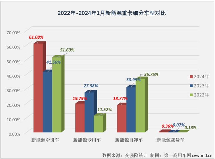 【
 原创】2024年1月份，新能源重卡市场整体销量同比大增152%，收获“梦幻开局”，作为新能源重卡市场最受关注的细分领域，新能源牵引车在2024年的首月表现更为梦幻！