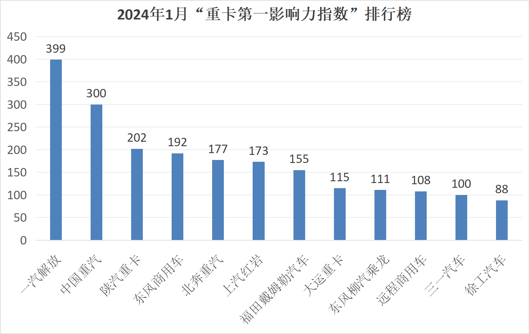 【
 原创】1月重卡销量
中，重卡整体销量不仅实现了环比、同比的“双增长”，更在市场格局上有了新的变化，可谓是看点满满。