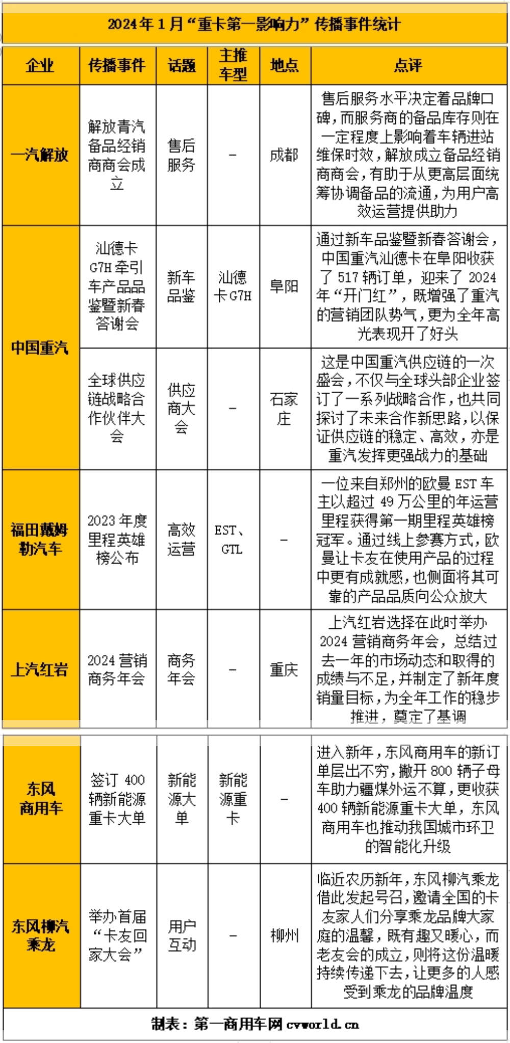 【
 原创】1月重卡销量
中，重卡整体销量不仅实现了环比、同比的“双增长”，更在市场格局上有了新的变化，可谓是看点满满。