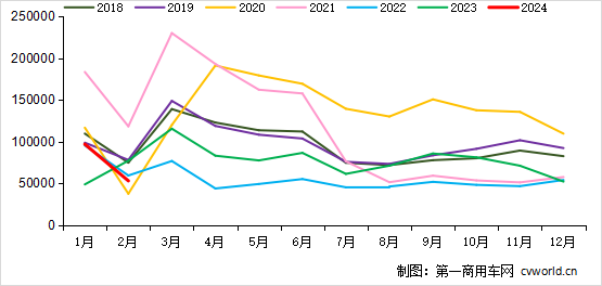 【
 原创】2月份的重卡销量，是涨还是降？