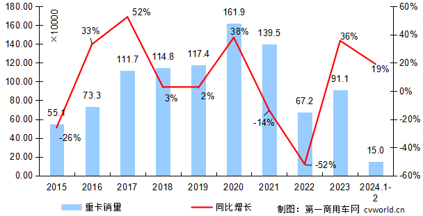 【
 原创】2月份的重卡销量，是涨还是降？