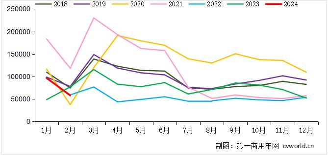 【
 原创】2024年2月，重卡市场共计销出5.8万辆，同比、环比双双下降。在这个“难熬”的月份里，各家主流重卡企业交出了怎样的一份成绩单呢？