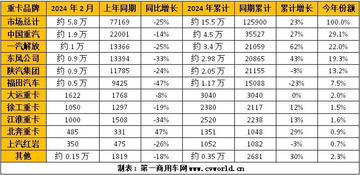 【
 原创】2024年2月，重卡市场共计销出5.8万辆，同比、环比双双下降。在这个“难熬”的月份里，各家主流重卡企业交出了怎样的一份成绩单呢？