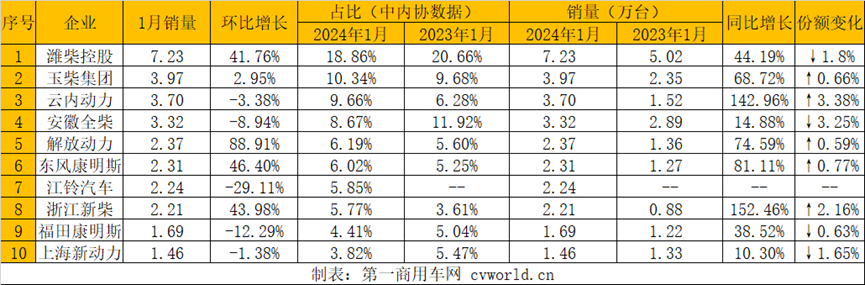  【
 原创】2024年1月，东风康明斯销量环比、同比“双增长”，取得新年“开门红”！