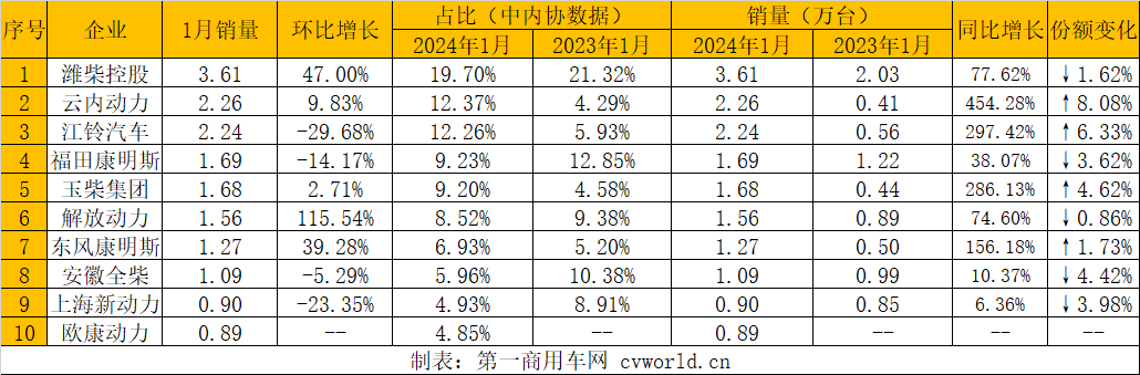  【
 原创】2024年1月，东风康明斯销量环比、同比“双增长”，取得新年“开门红”！