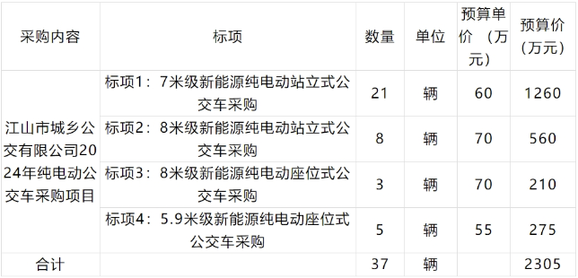 近日，多个地方发布新能源公交车采购招标需求公告。