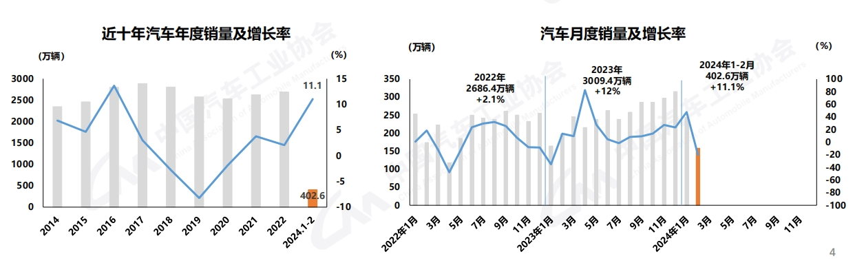 【
 原创】1-2月商用车累销57.5万辆 出口超13.6万 
增三成。