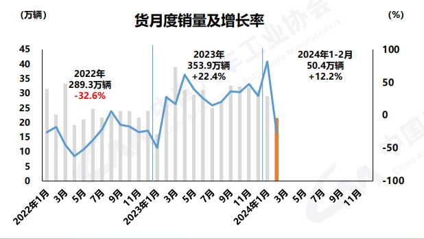 【
 原创】1-2月商用车累销57.5万辆 出口超13.6万 
增三成。