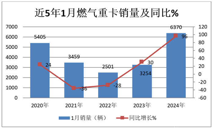 要问现在重卡行业什么车最火？燃气车绝对是最“扬眉吐气”的。回望2023年，燃气车销量可谓直线飙升，并且随着燃气重卡技术水平不断提高，应用场景也不断扩大，从原来主要用于煤炭、工业品等中短途运输，现在已经拓展到长途干线物流等场景。