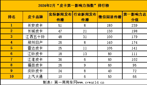 【
 原创】2月，汽车行业沉浸在迎接龙年春节的轻松氛围中。不过，虽然新车发布、试驾会等相关活动放缓，但新春优惠等活动如约而至，使得2月皮卡行业仍有不少亮点。