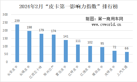 2月皮卡影响力排行出炉3.png