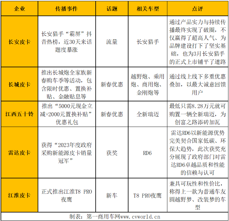 【
 原创】2月，汽车行业沉浸在迎接龙年春节的轻松氛围中。不过，虽然新车发布、试驾会等相关活动放缓，但新春优惠等活动如约而至，使得2月皮卡行业仍有不少亮点。