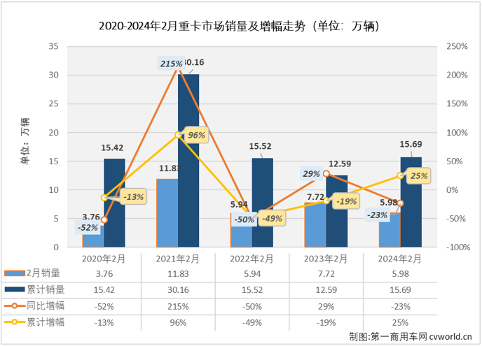 【
 原创】1月份，我国重卡市场销售近10万辆，同比大增99%。开局近乎翻倍的增长，让人对2024年的重卡市场有了更高的期待。 2月份，重卡市场的表现能否承载这份高期待？