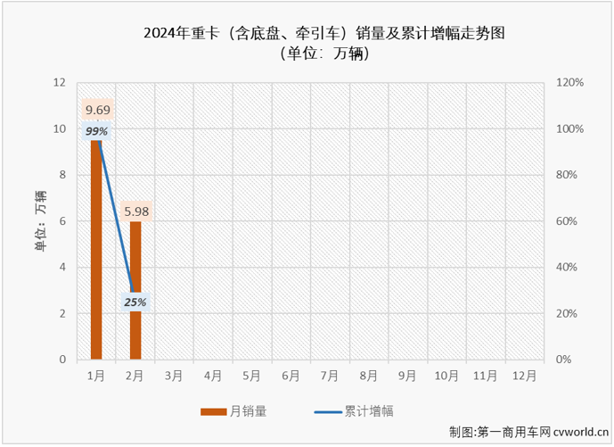 【
 原创】1月份，我国重卡市场销售近10万辆，同比大增99%。开局近乎翻倍的增长，让人对2024年的重卡市场有了更高的期待。 2月份，重卡市场的表现能否承载这份高期待？