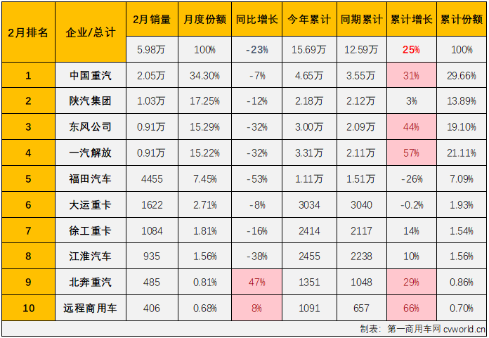 【
 原创】1月份，我国重卡市场销售近10万辆，同比大增99%。开局近乎翻倍的增长，让人对2024年的重卡市场有了更高的期待。 2月份，重卡市场的表现能否承载这份高期待？