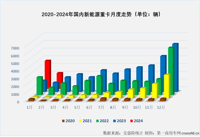 【
 原创】2月份，国内新能源重卡实销2025辆，同比大涨70%，连续13个月实现增长。