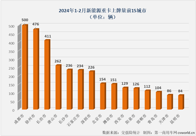 【
 原创】2月份，国内新能源重卡实销2025辆，同比大涨70%，连续13个月实现增长。