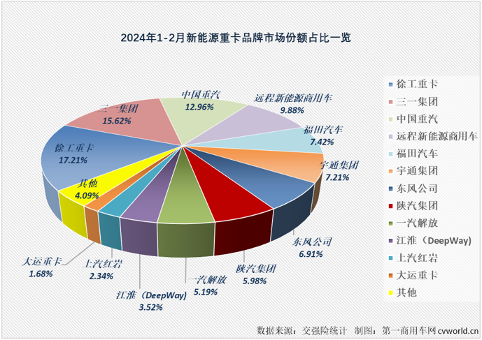 【
 原创】2月份，国内新能源重卡实销2025辆，同比大涨70%，连续13个月实现增长。