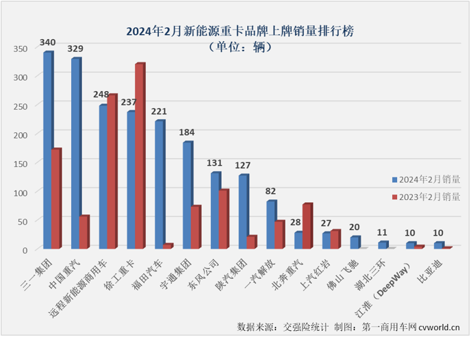 【
 原创】2月份，国内新能源重卡实销2025辆，同比大涨70%，连续13个月实现增长。