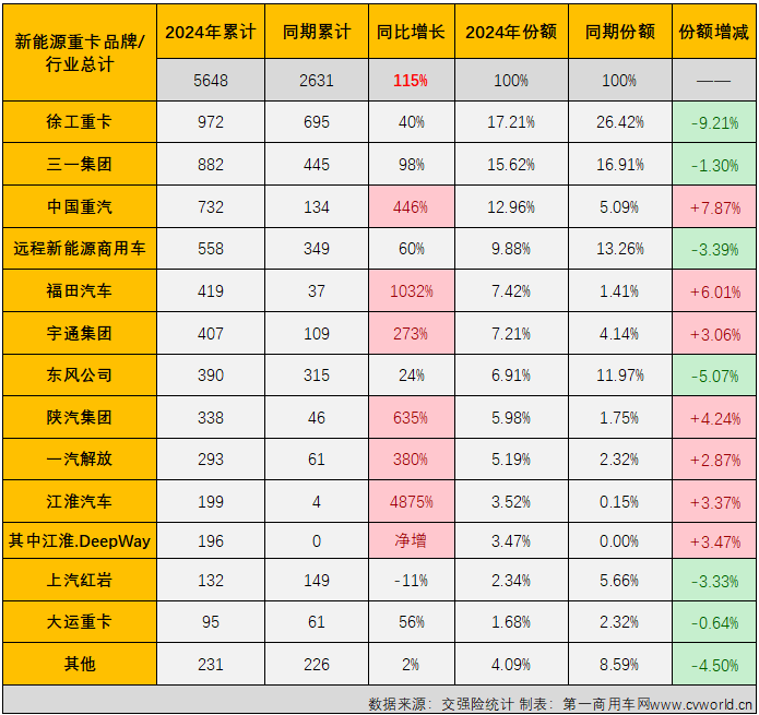 【
 原创】2月份，国内新能源重卡实销2025辆，同比大涨70%，连续13个月实现增长。