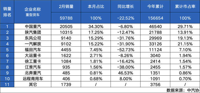 2024年2月，受春节期间终端需求下降影响，国内重卡市场销量遭遇“断崖式”下跌，行业整体销量仅5.98万辆，环比下降38%，同比下降23%，出现环比、同比双降的局面。然而强者恒强，中国重汽凭借超凡产品实力逆势而上，2月实现销量2.05万辆，市占率34.30%，持续霸榜重卡行业销量、市占率“双冠军”！