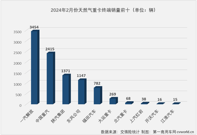 【
 原创】2月份，天然气重卡市场能保持增长吗？