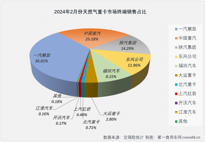 【
 原创】2月份，天然气重卡市场能保持增长吗？