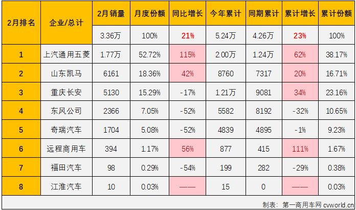 【
 原创】2月份，卡车市场整体表现降温明显，重卡、轻卡等均出现环比、同比双降，微卡市场表现又好一些吗？