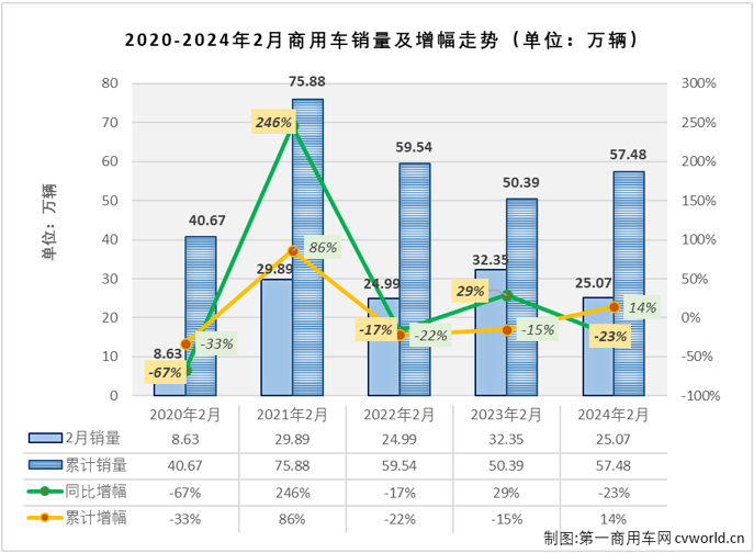 【
 原创】1月份，我国商用车市场整体实现80%的同比增幅，连增势头已达“12连增”；2月份，商用车市场能否延续此前的连增势头？