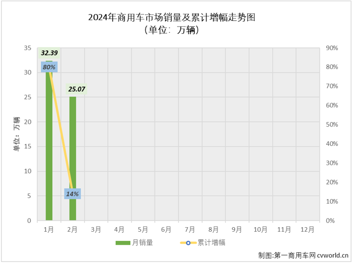 【
 原创】1月份，我国商用车市场整体实现80%的同比增幅，连增势头已达“12连增”；2月份，商用车市场能否延续此前的连增势头？