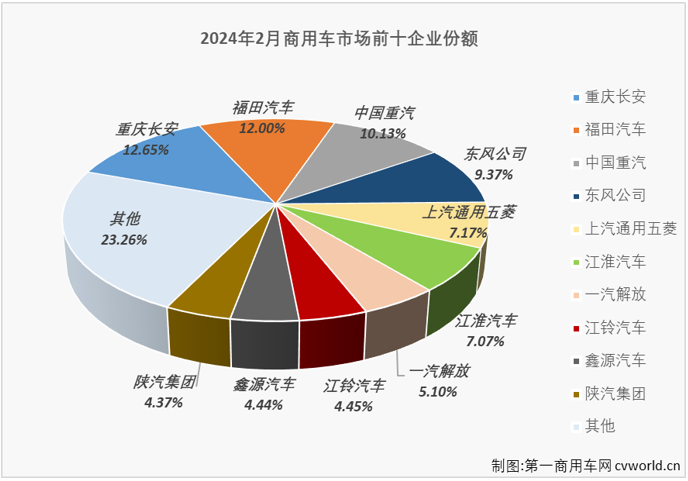 【
 原创】1月份，我国商用车市场整体实现80%的同比增幅，连增势头已达“12连增”；2月份，商用车市场能否延续此前的连增势头？