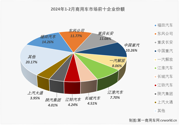 【
 原创】1月份，我国商用车市场整体实现80%的同比增幅，连增势头已达“12连增”；2月份，商用车市场能否延续此前的连增势头？