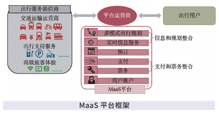 近日，由交通运输部科学研究院牵头组织编制，宇通
参与编写的《城市出行即服务（MaaS）平台建设指南》（以下简称《Mass指南》）顺利完成。作为
行业中唯一参与《Mass指南》编写的企业，宇通再次为提升交通运输公共服务水平、推动绿色出行的可持续发展、以科技创新赋能城市交通转型升级和以交通运输高质量发展服务中国式现代化贡献了宇通力量。