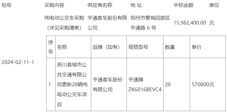 3月13日，中国政府采购网发布《淅川县城市公共交通有限公司更新28辆纯电动公交车项目-中标公告》。公告显示，宇通
中标淅川县城市公共交通有限公司更新28辆纯电动公交车项目，总金额15982400元，数量28辆。