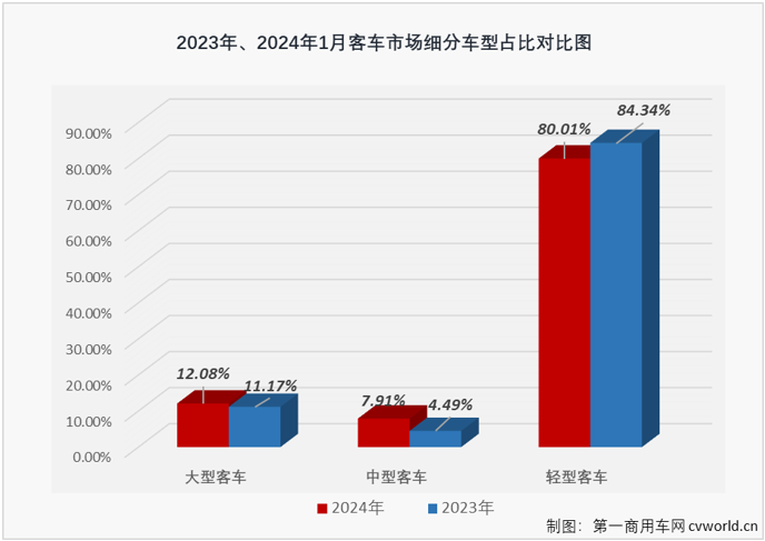 【
 原创】2023年，我国商用车市场稳步复苏，全年有11个月都实现增长，全年累计销量增幅达到22%。相比而言，
市场的表现远不及卡车市场那样亮眼，尤其是大、中客市场表现一直不太“给力”。2024年1月份，商用车市场继续实现增长，整体增幅达到80%，
市场表现又是如何呢？