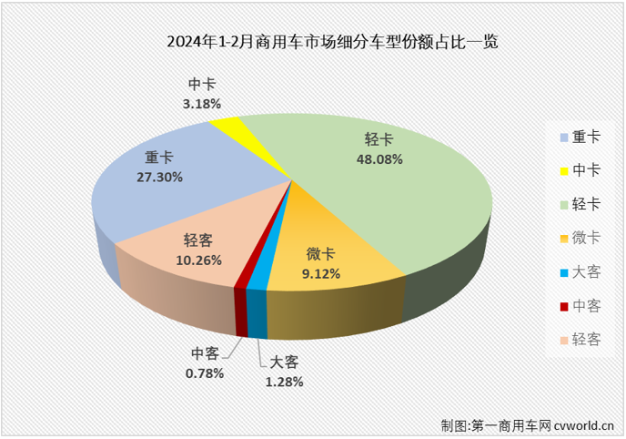 【
 原创】2024年1月份，我国商用车市场以同比增长80%的表现开局，并且7个小细分市场全部收获“开门红”，时隔4个月再现“全盘增长”盛况“。2月份，商用车市场表现如何？能不能继续“全盘增长”？