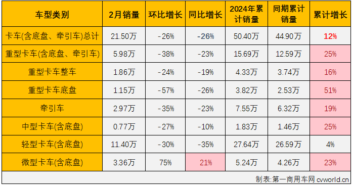 【
 原创】2024年1月份，我国商用车市场以同比增长80%的表现开局，并且7个小细分市场全部收获“开门红”，时隔4个月再现“全盘增长”盛况“。2月份，商用车市场表现如何？能不能继续“全盘增长”？