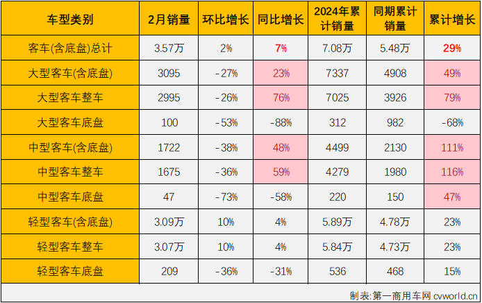 【
 原创】2024年1月份，我国商用车市场以同比增长80%的表现开局，并且7个小细分市场全部收获“开门红”，时隔4个月再现“全盘增长”盛况“。2月份，商用车市场表现如何？能不能继续“全盘增长”？