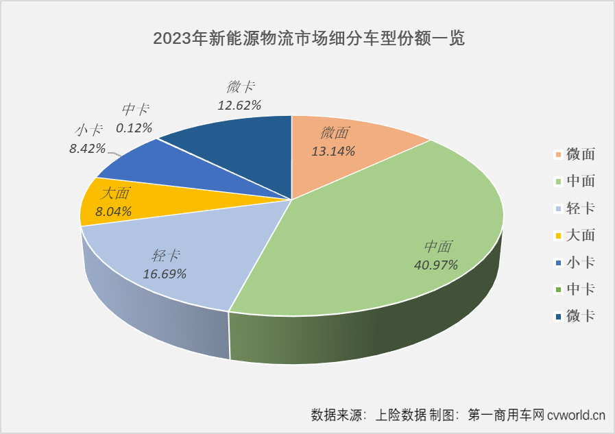 【
 原创】近日，又一款新能源大中面物流车——实跑续航超300公里的菱势黄金仓长续航版上市了。