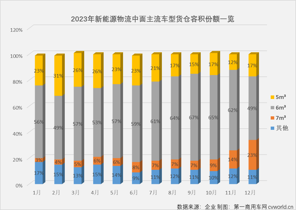 【
 原创】近日，又一款新能源大中面物流车——实跑续航超300公里的菱势黄金仓长续航版上市了。