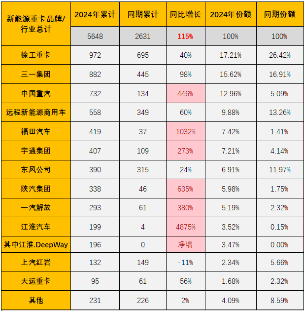 【
 原创】2024年，新能源重卡市场开局两个月，谁一马当先？