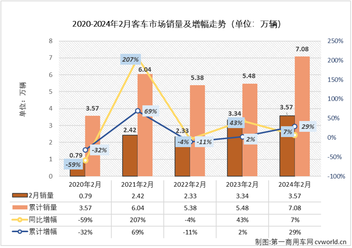 【
 原创】2月份，商用车市场遭遇转负，整体降幅达到23%，
市场表现又是如何？能不能幸免于难呢？