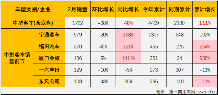 【
 原创】2月份，商用车市场遭遇转负，整体降幅达到23%，
市场表现又是如何？能不能幸免于难呢？